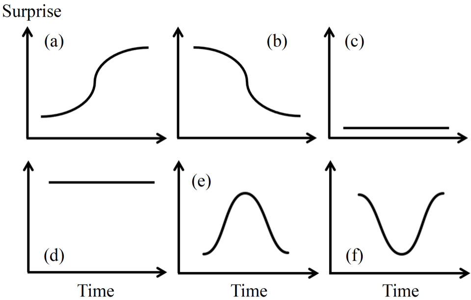 Six plots showing rising, falling, low, high, arch, and valley surprise contours.